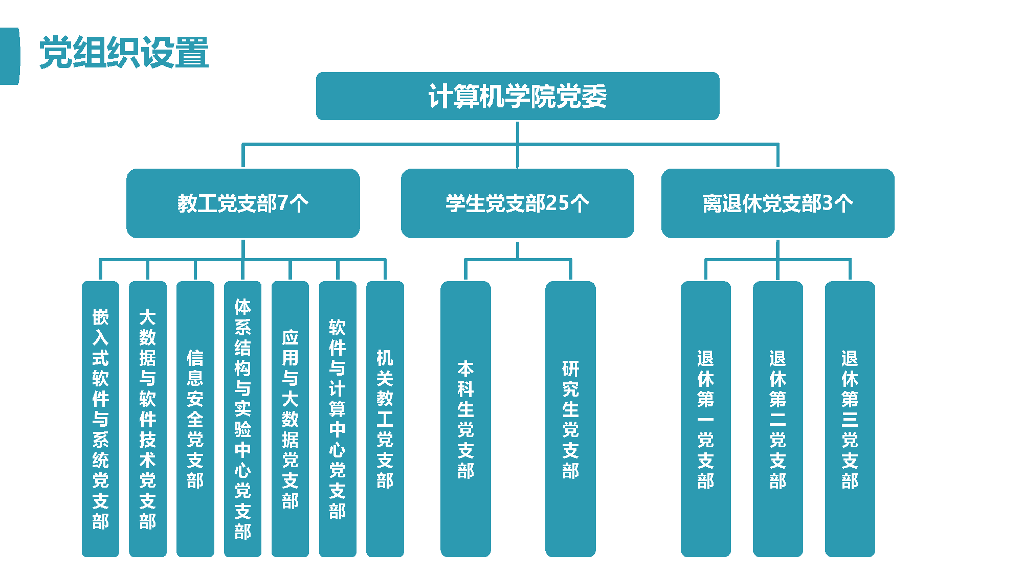 党组织设置