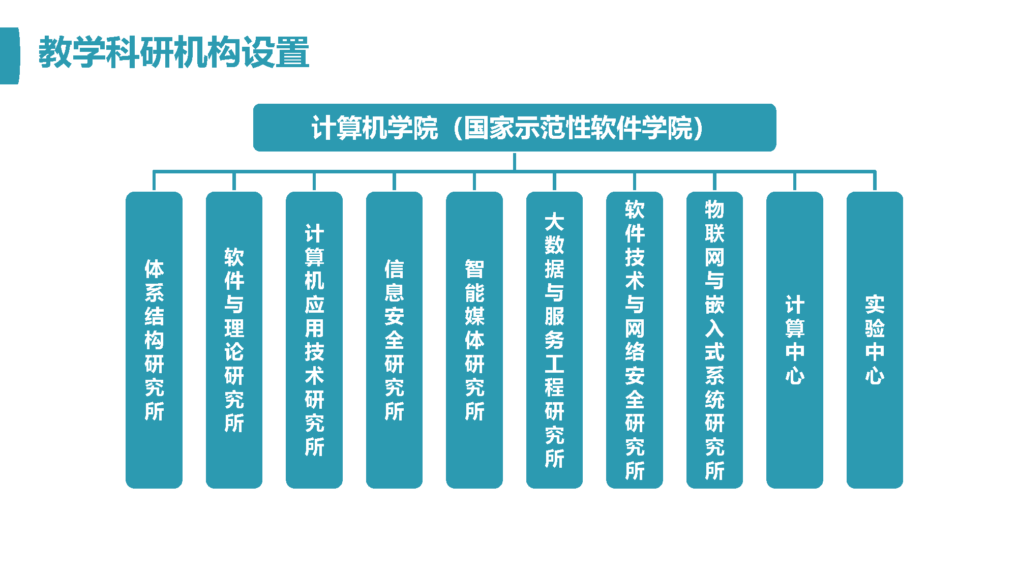 教学科研机构设置